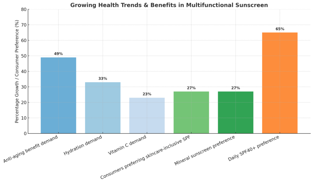 Statistical chart on growing health trends and benefits in multifunctional sunscreen:Anti-aging (+49%), Hydration (+33%), and Vitamin C (+23%) are the fastest-growing functional demands.27% of consumers specifically seek skincare-inclusive SPF.27% prefer mineral sunscreens for skin safety and eco-friendliness.65% prefer SPF 40+ for higher protection.Would you like me to extend this into a full infographic that also layers in scientific research findings (e.g., antioxidant benefits, collagen boosting, ROS reduction) alongside these consumer stats?