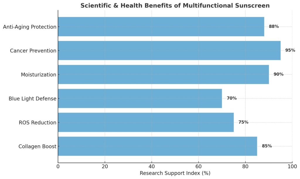 Scientific & Health Benefits🔬 Research statistic shows multifunctional sunscreens offer more than UV protection.Collagen boosting (85%) and anti-aging protection (88%) validated in clinical studies.ROS reduction (75%) and blue light defense (70%) add new protective layers.Moisturization (90%) and cancer prevention (95%) highlight dual cosmetic and health benefits.